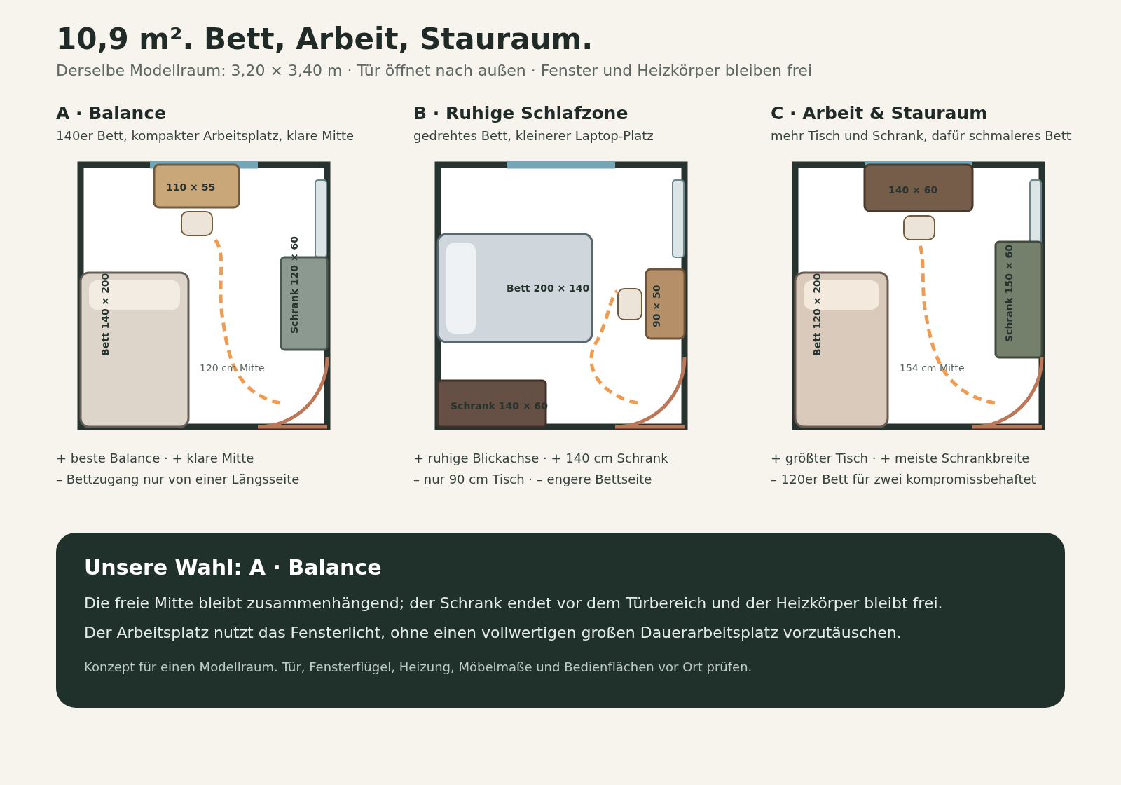 Drei Grundrisse für denselben 3,20 mal 3,40 Meter großen Modellraum: Balance mit 140er Bett, ruhige Schlafzone mit gedrehtem Bett und Arbeits- plus Stauraumvariante mit 120er Bett.